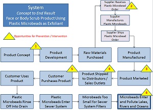 flow chart that represents the possible steps taken from the concept of a face or body scrub using plastic microbeads as an exfoliant to the final output - waste.