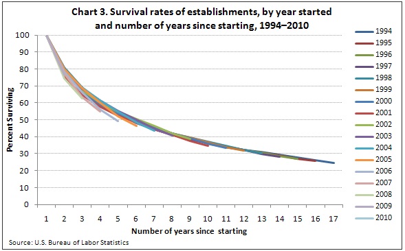 Business Survival Rates